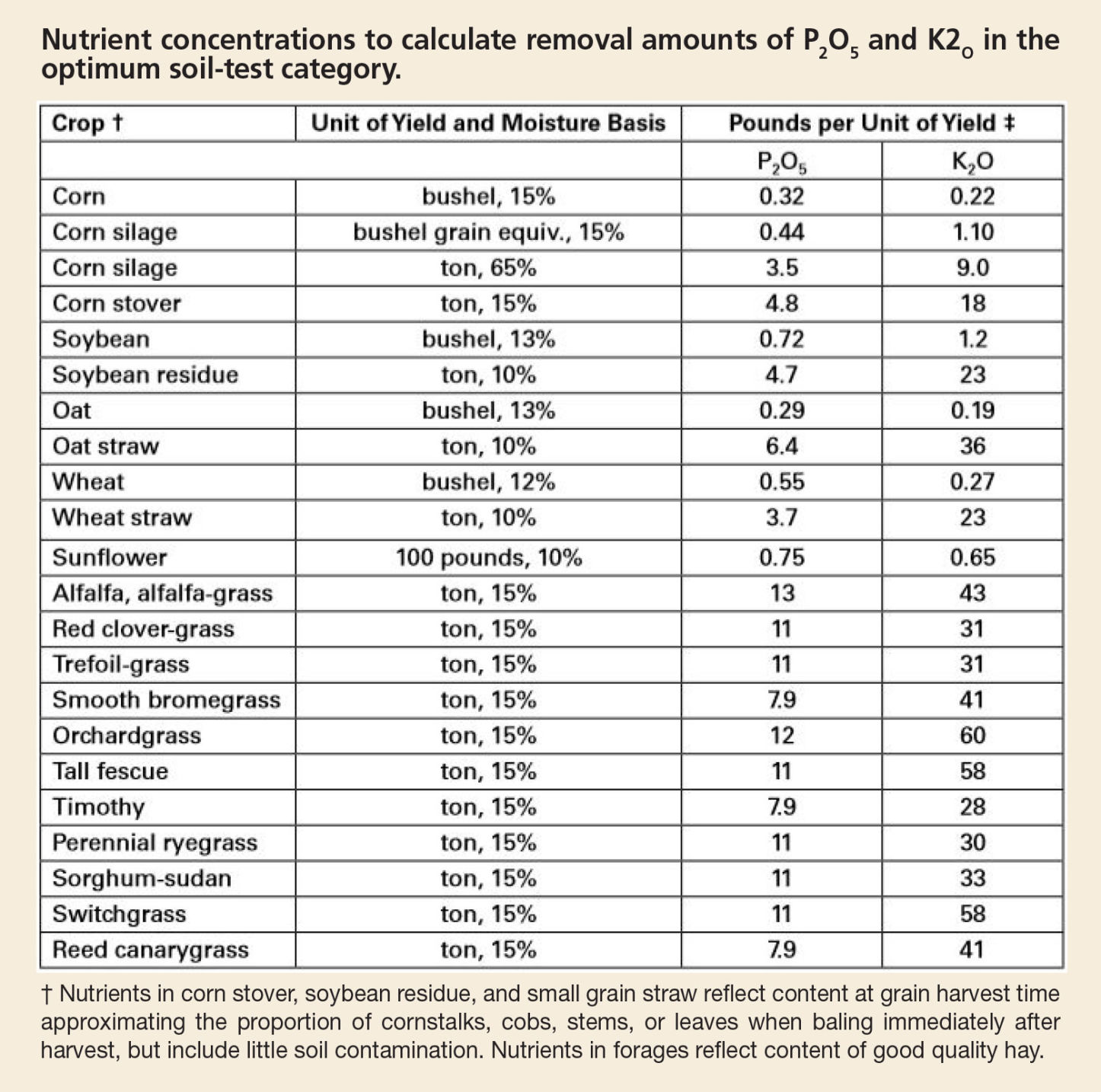 Crop nutrient concentrations